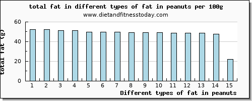 fat in peanuts total fat per 100g